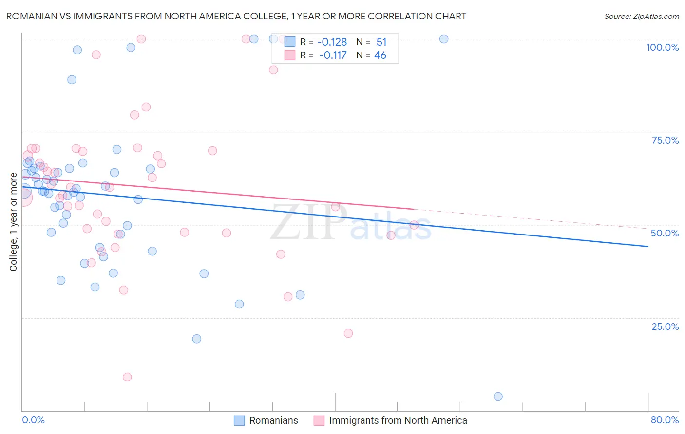 Romanian vs Immigrants from North America College, 1 year or more