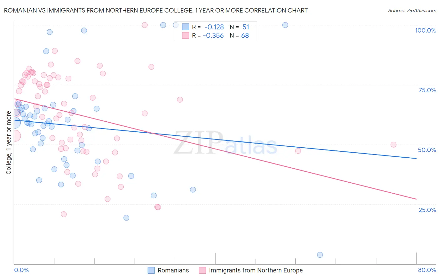 Romanian vs Immigrants from Northern Europe College, 1 year or more