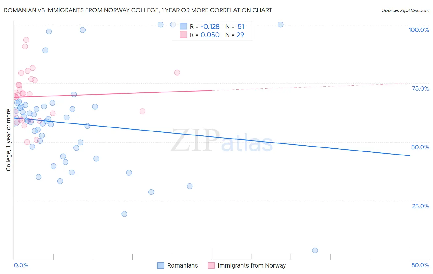 Romanian vs Immigrants from Norway College, 1 year or more
