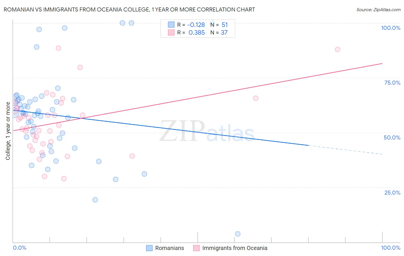 Romanian vs Immigrants from Oceania College, 1 year or more