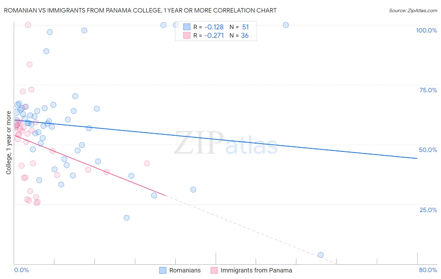 Romanian vs Immigrants from Panama College, 1 year or more