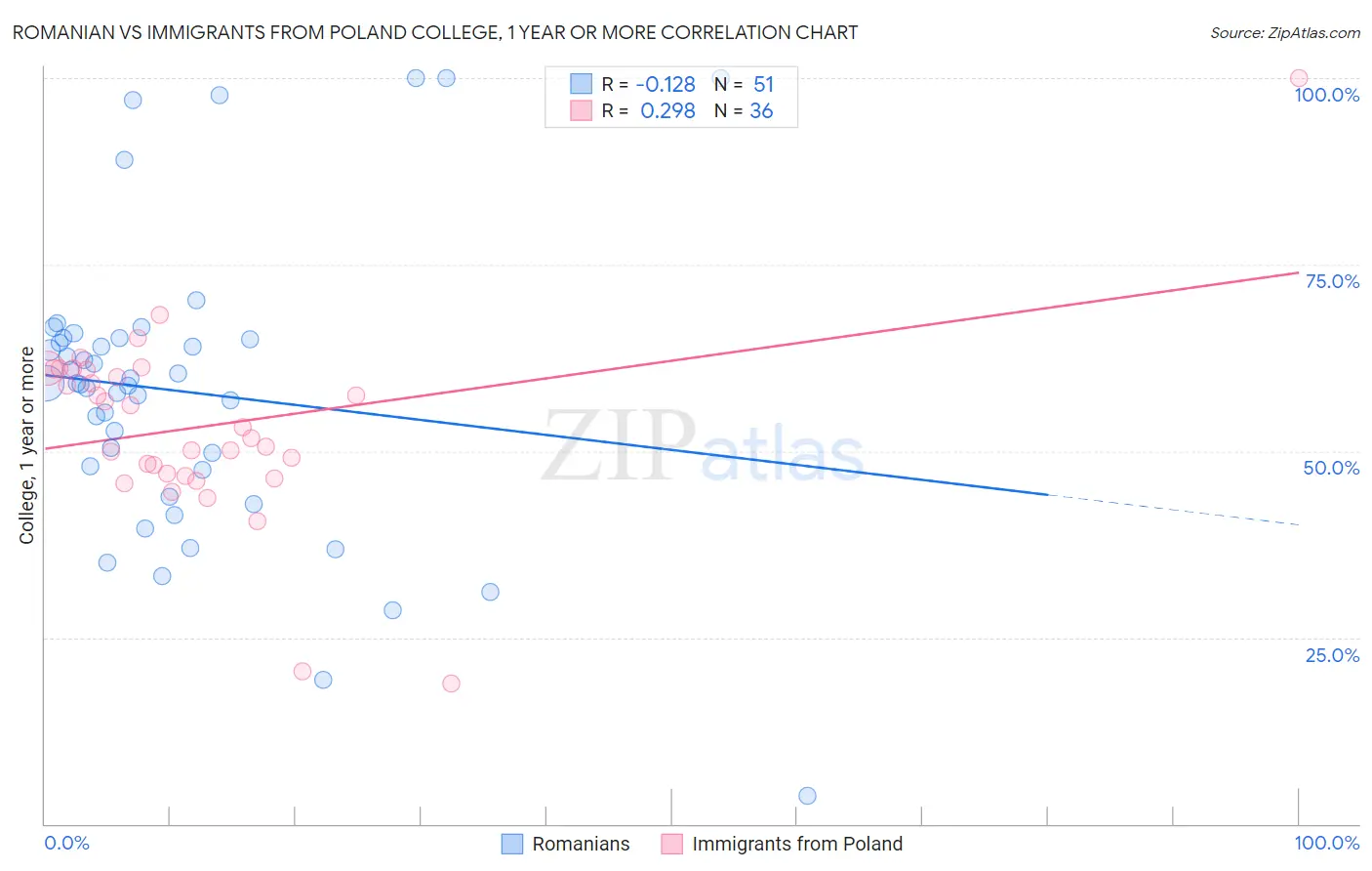 Romanian vs Immigrants from Poland College, 1 year or more