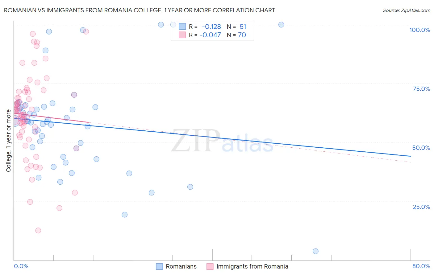 Romanian vs Immigrants from Romania College, 1 year or more