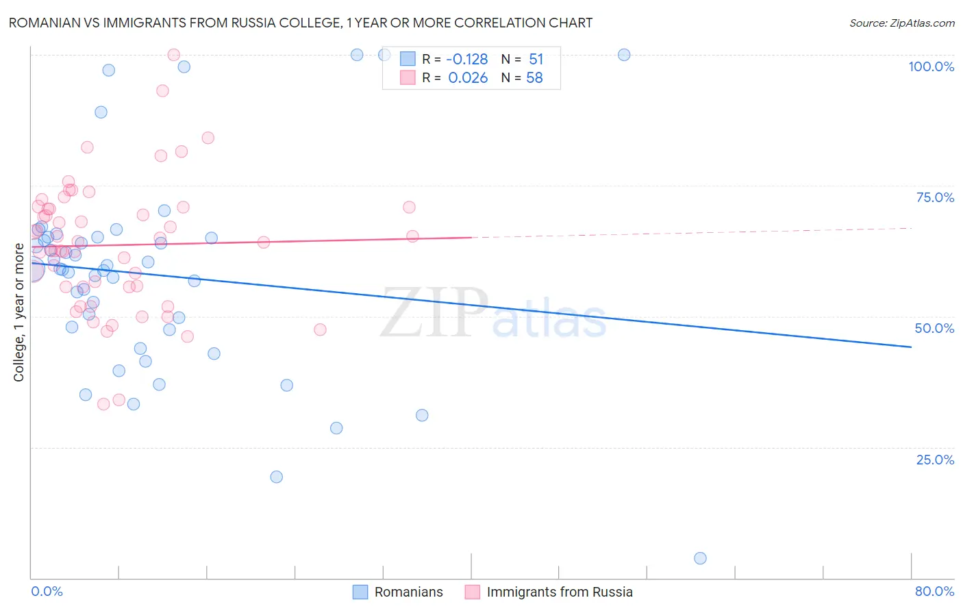 Romanian vs Immigrants from Russia College, 1 year or more