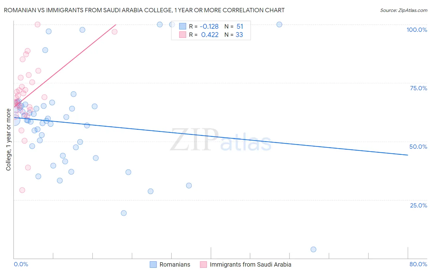 Romanian vs Immigrants from Saudi Arabia College, 1 year or more