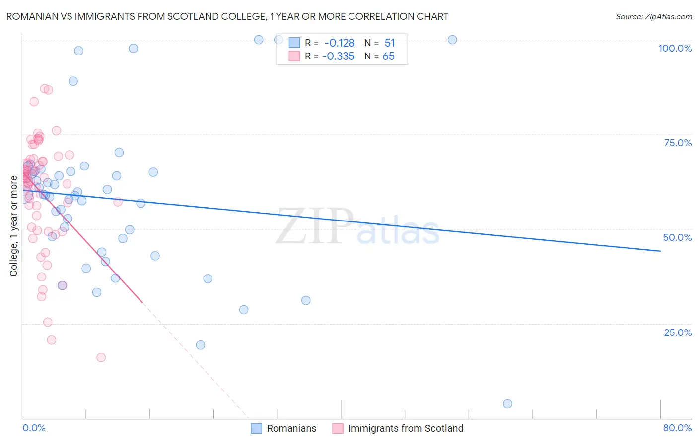 Romanian vs Immigrants from Scotland College, 1 year or more