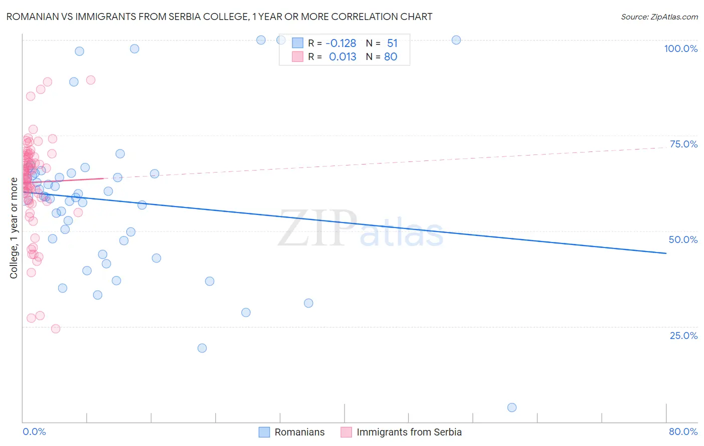Romanian vs Immigrants from Serbia College, 1 year or more