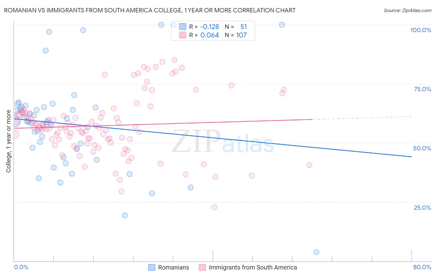 Romanian vs Immigrants from South America College, 1 year or more