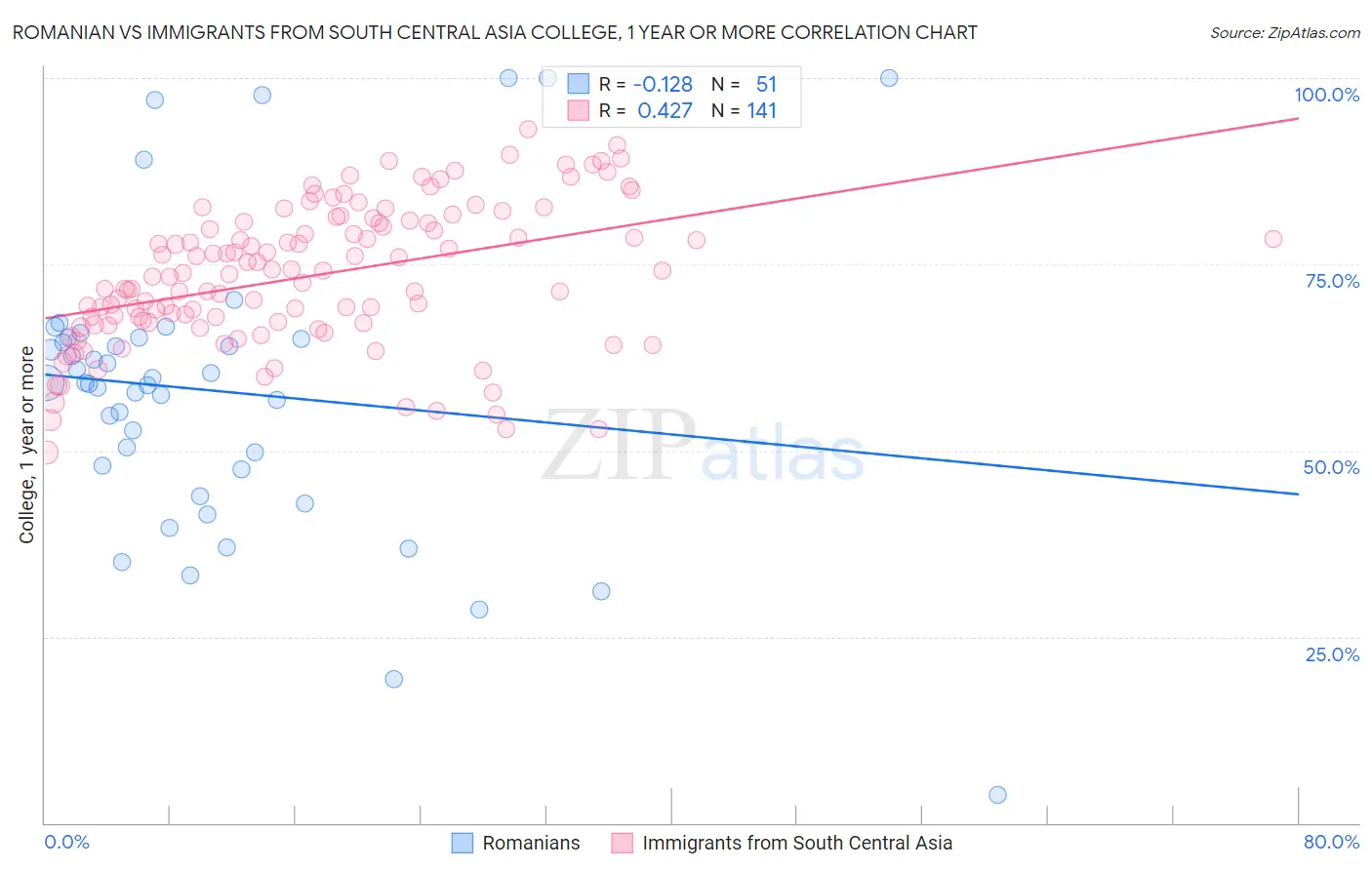 Romanian vs Immigrants from South Central Asia College, 1 year or more