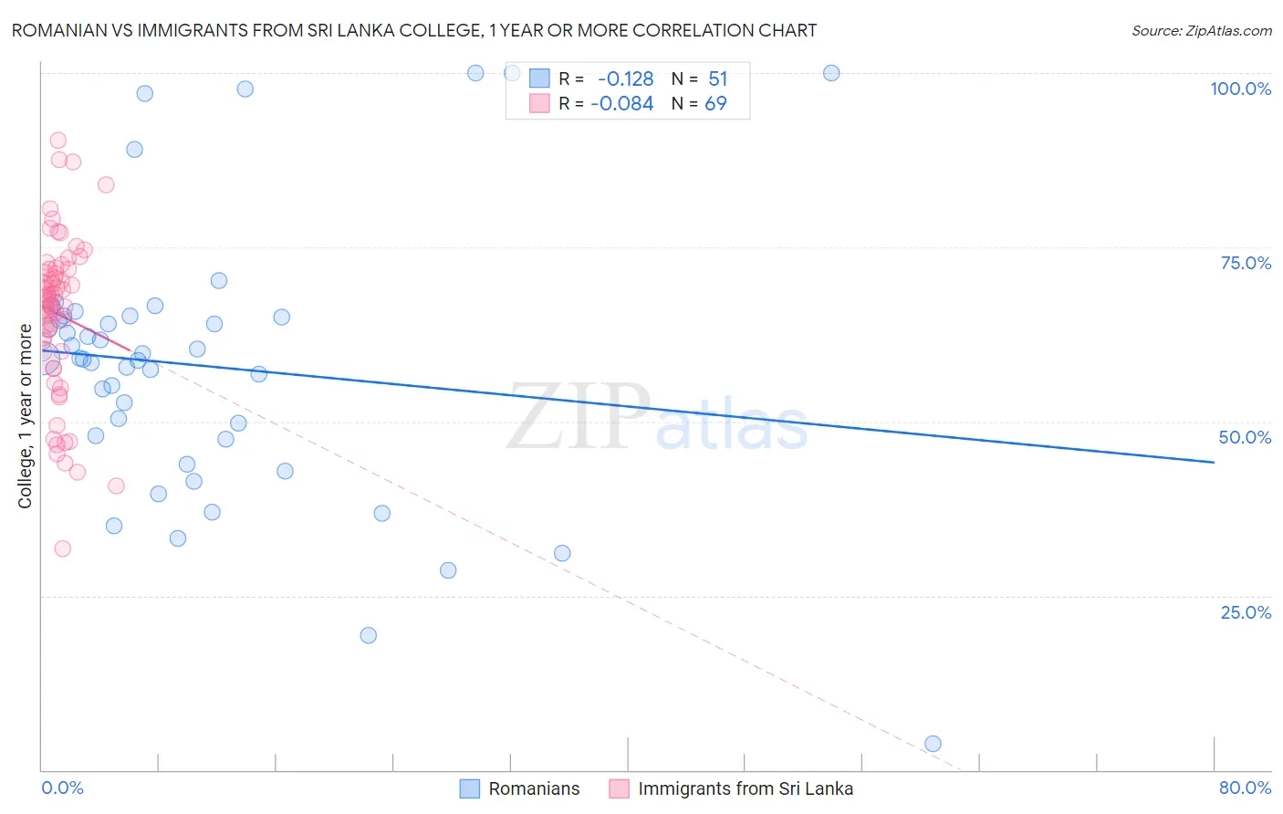 Romanian vs Immigrants from Sri Lanka College, 1 year or more