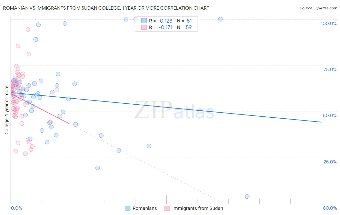 Romanian vs Immigrants from Sudan College, 1 year or more