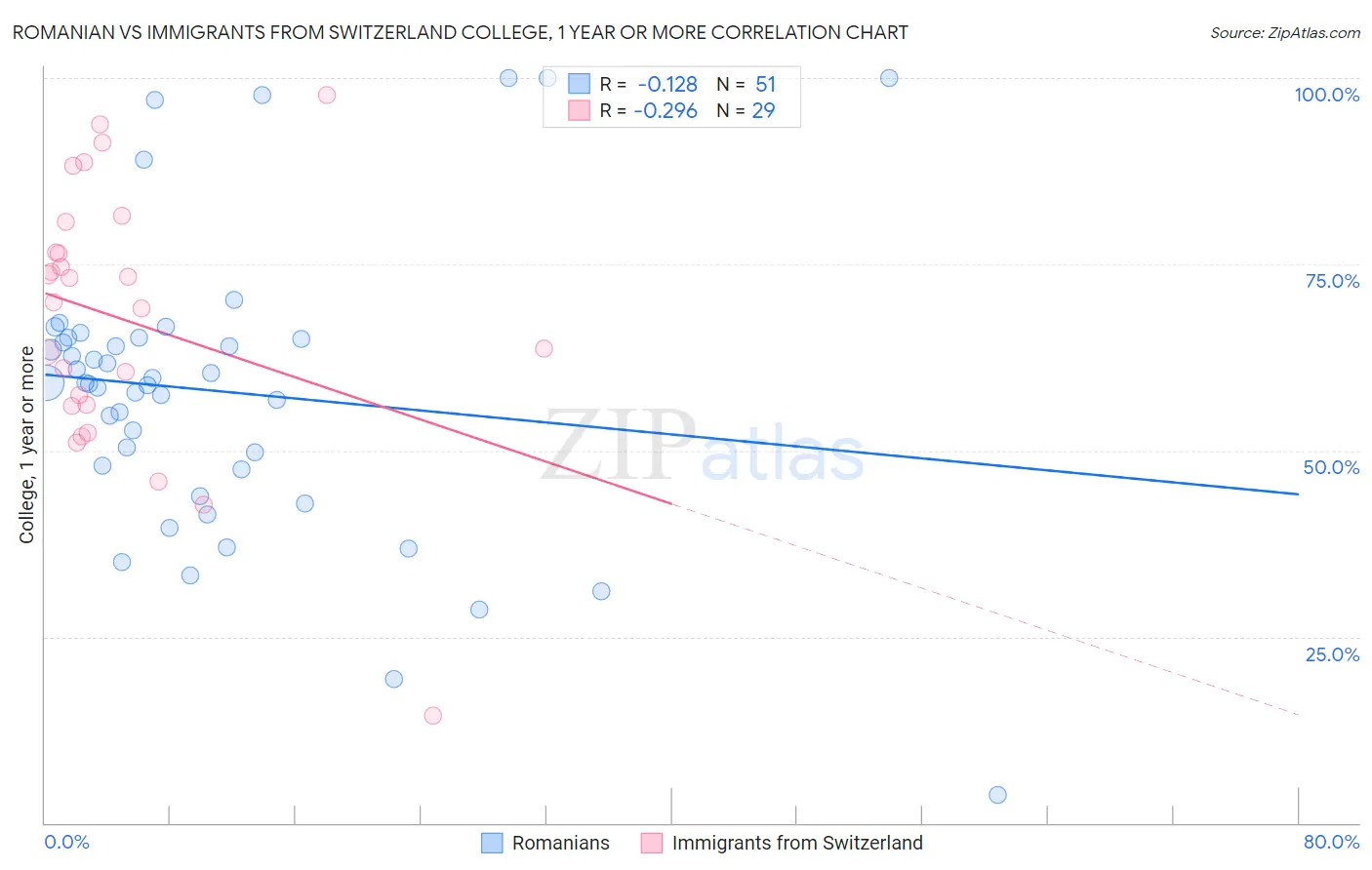 Romanian vs Immigrants from Switzerland College, 1 year or more