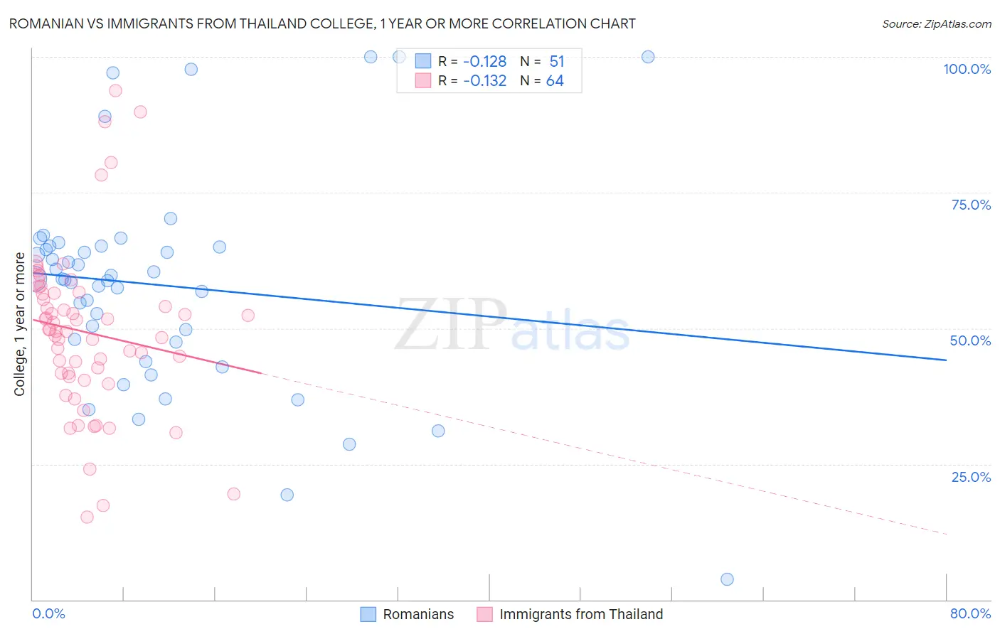 Romanian vs Immigrants from Thailand College, 1 year or more