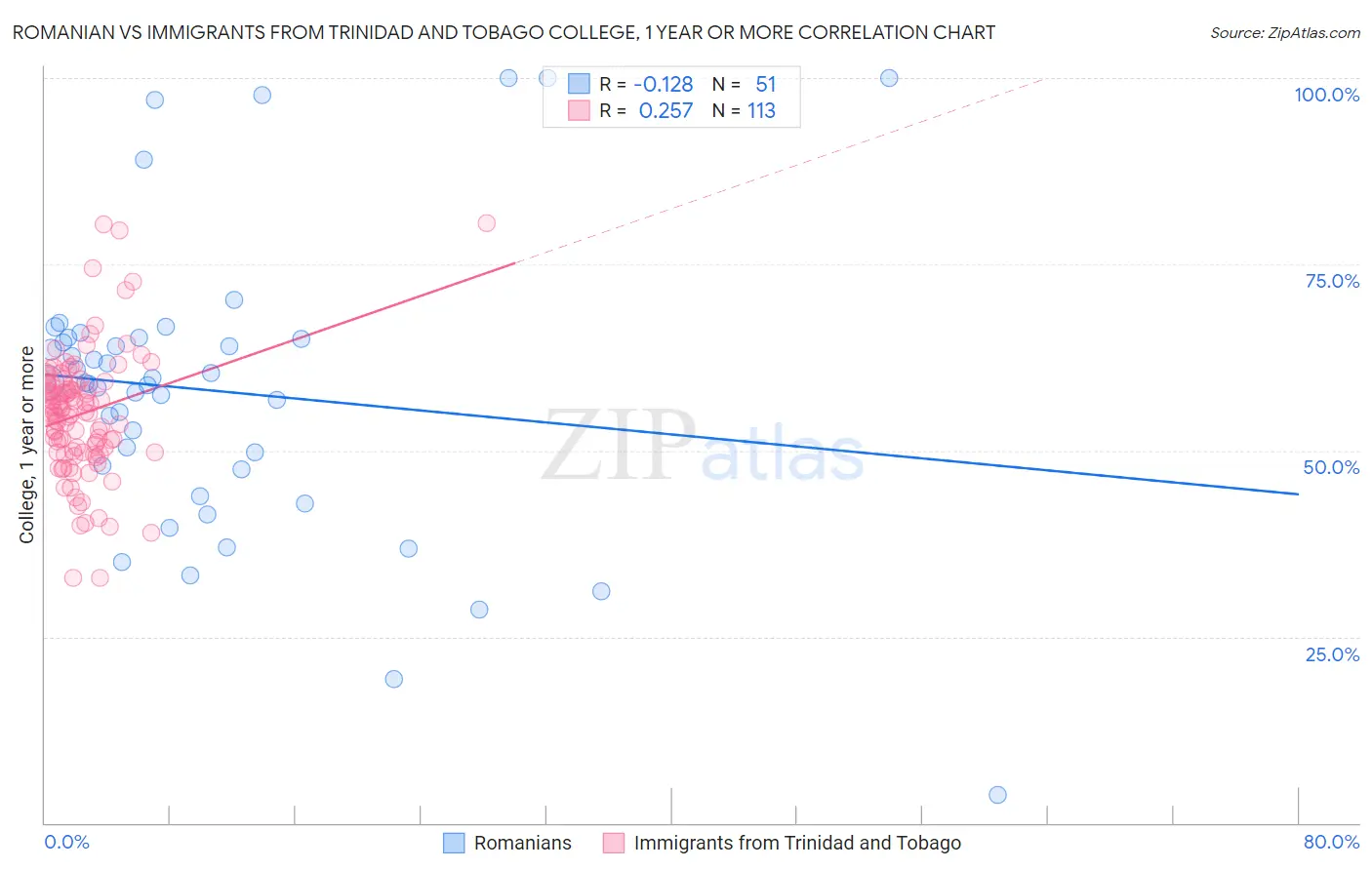 Romanian vs Immigrants from Trinidad and Tobago College, 1 year or more