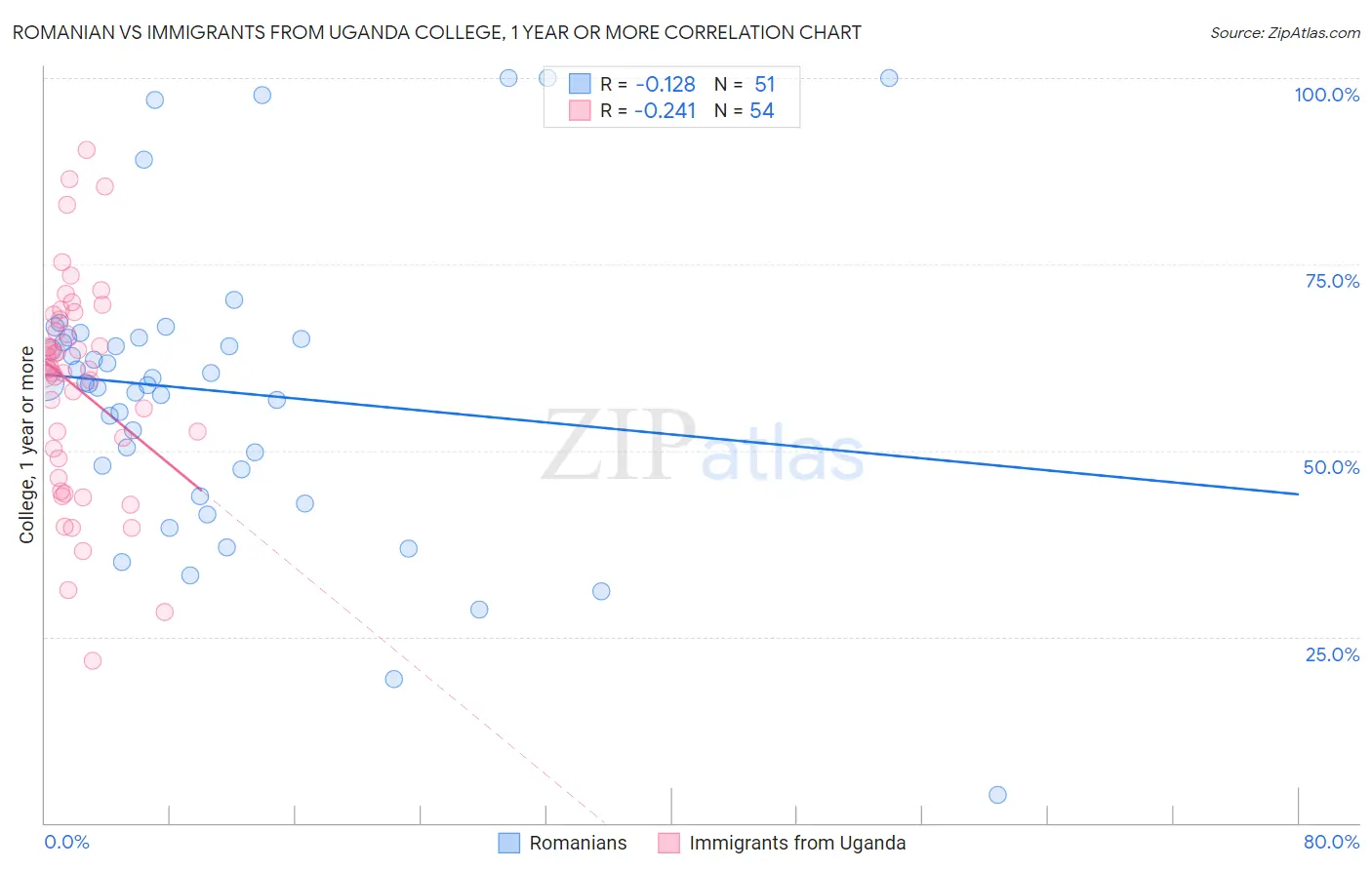 Romanian vs Immigrants from Uganda College, 1 year or more