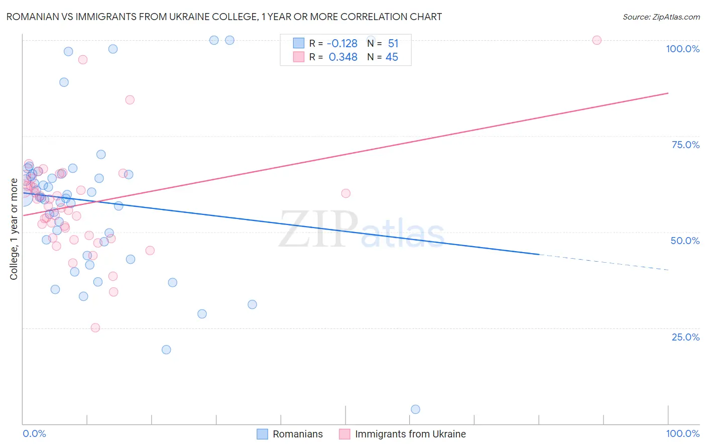 Romanian vs Immigrants from Ukraine College, 1 year or more