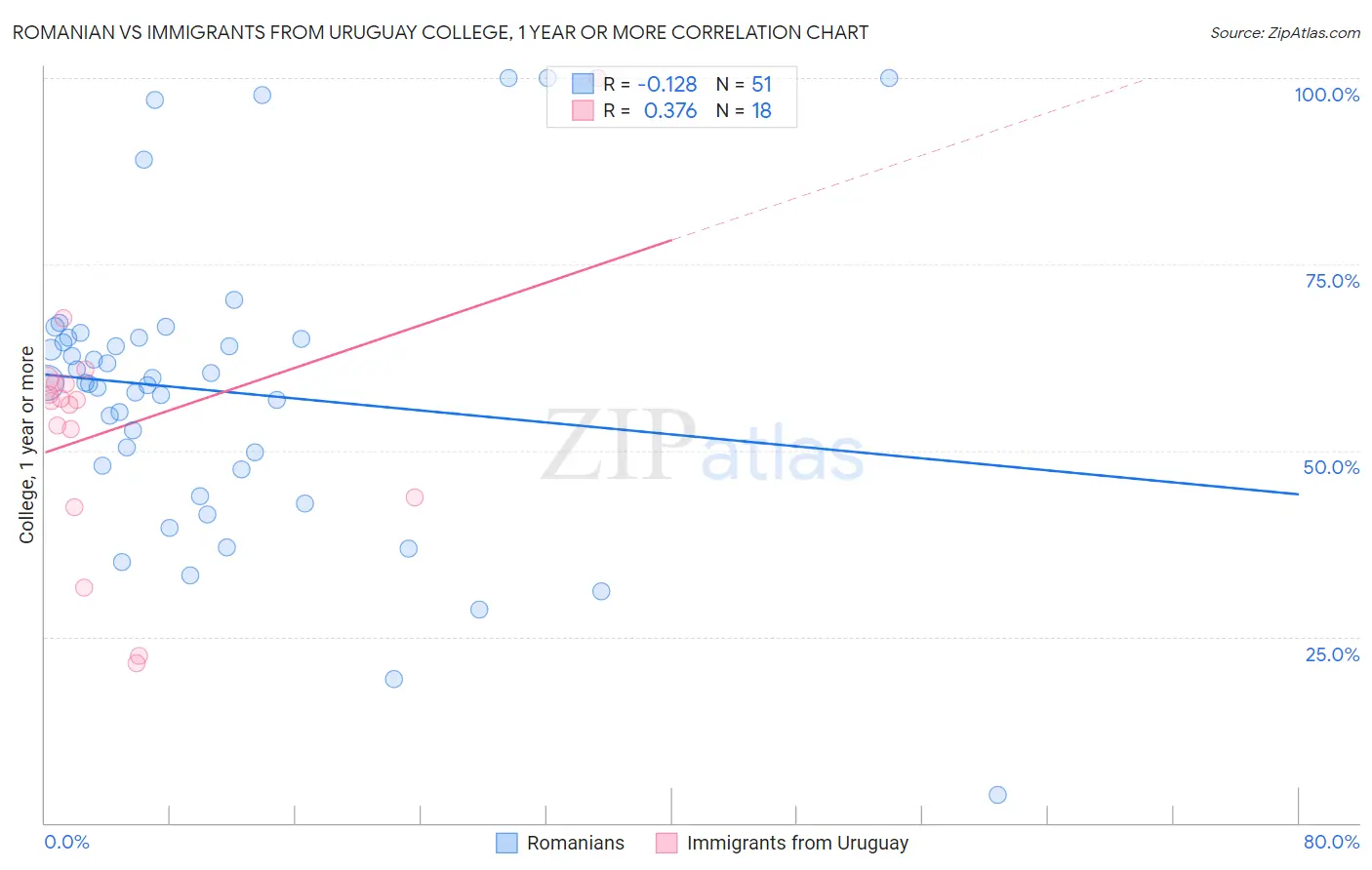 Romanian vs Immigrants from Uruguay College, 1 year or more
