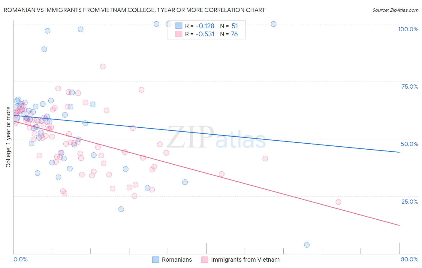 Romanian vs Immigrants from Vietnam College, 1 year or more