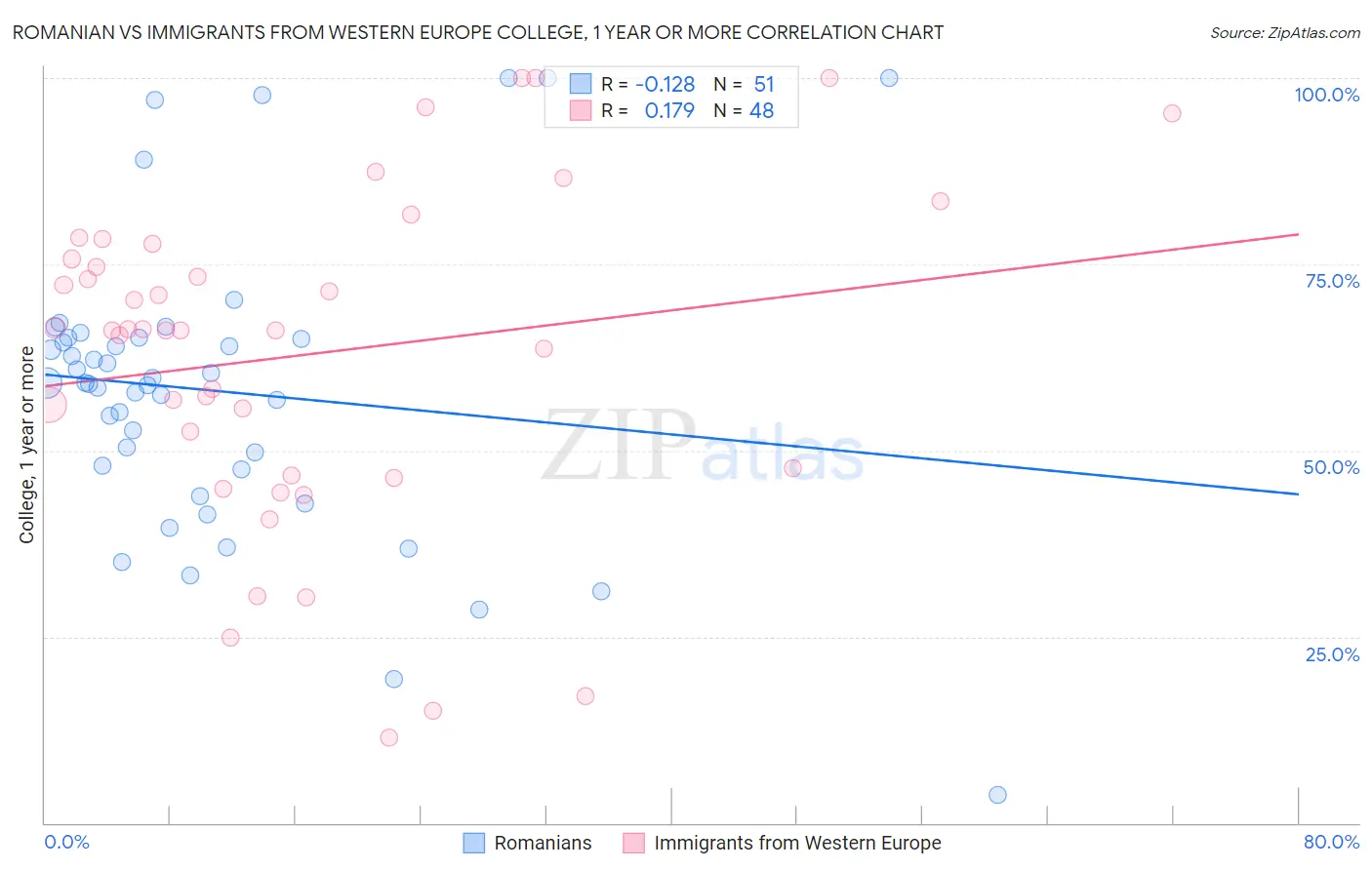 Romanian vs Immigrants from Western Europe College, 1 year or more
