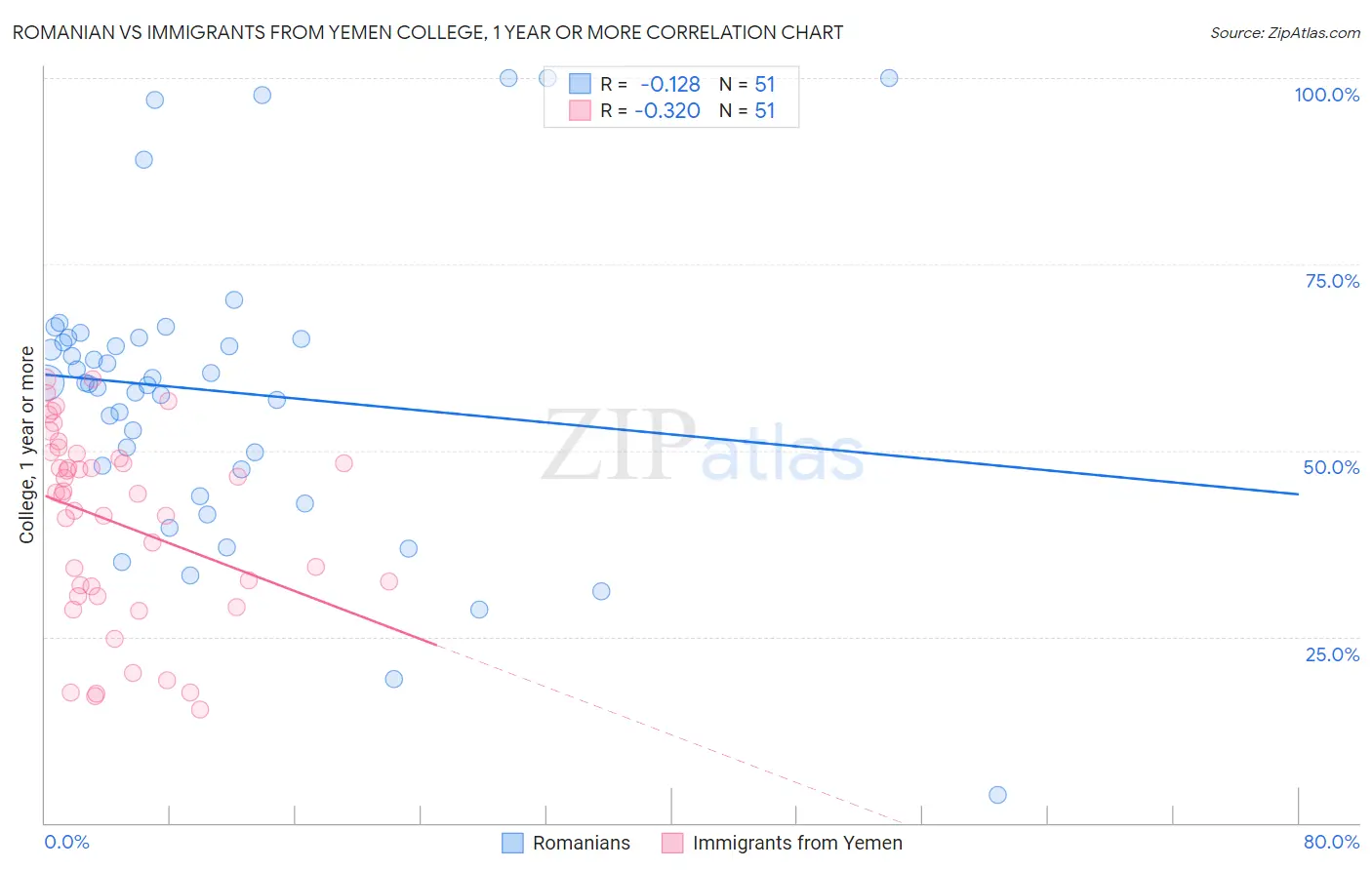 Romanian vs Immigrants from Yemen College, 1 year or more
