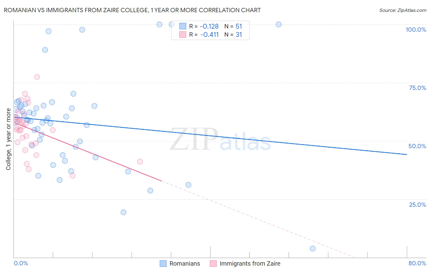 Romanian vs Immigrants from Zaire College, 1 year or more