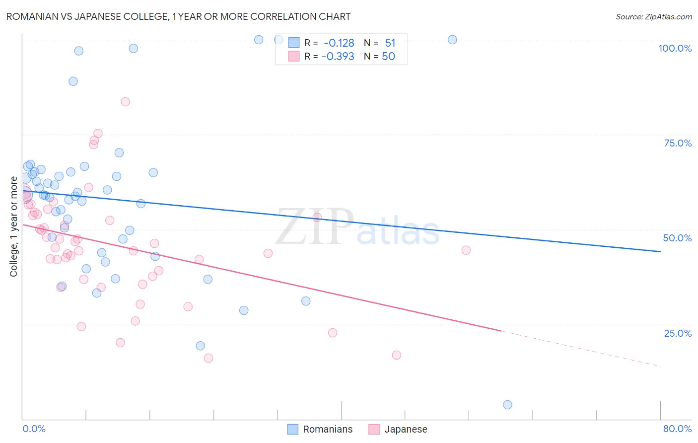 Romanian vs Japanese College, 1 year or more