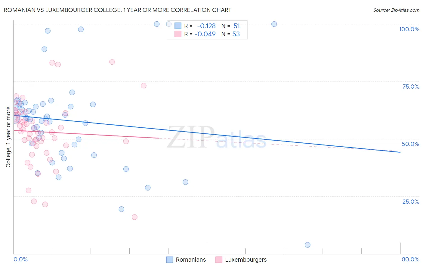 Romanian vs Luxembourger College, 1 year or more