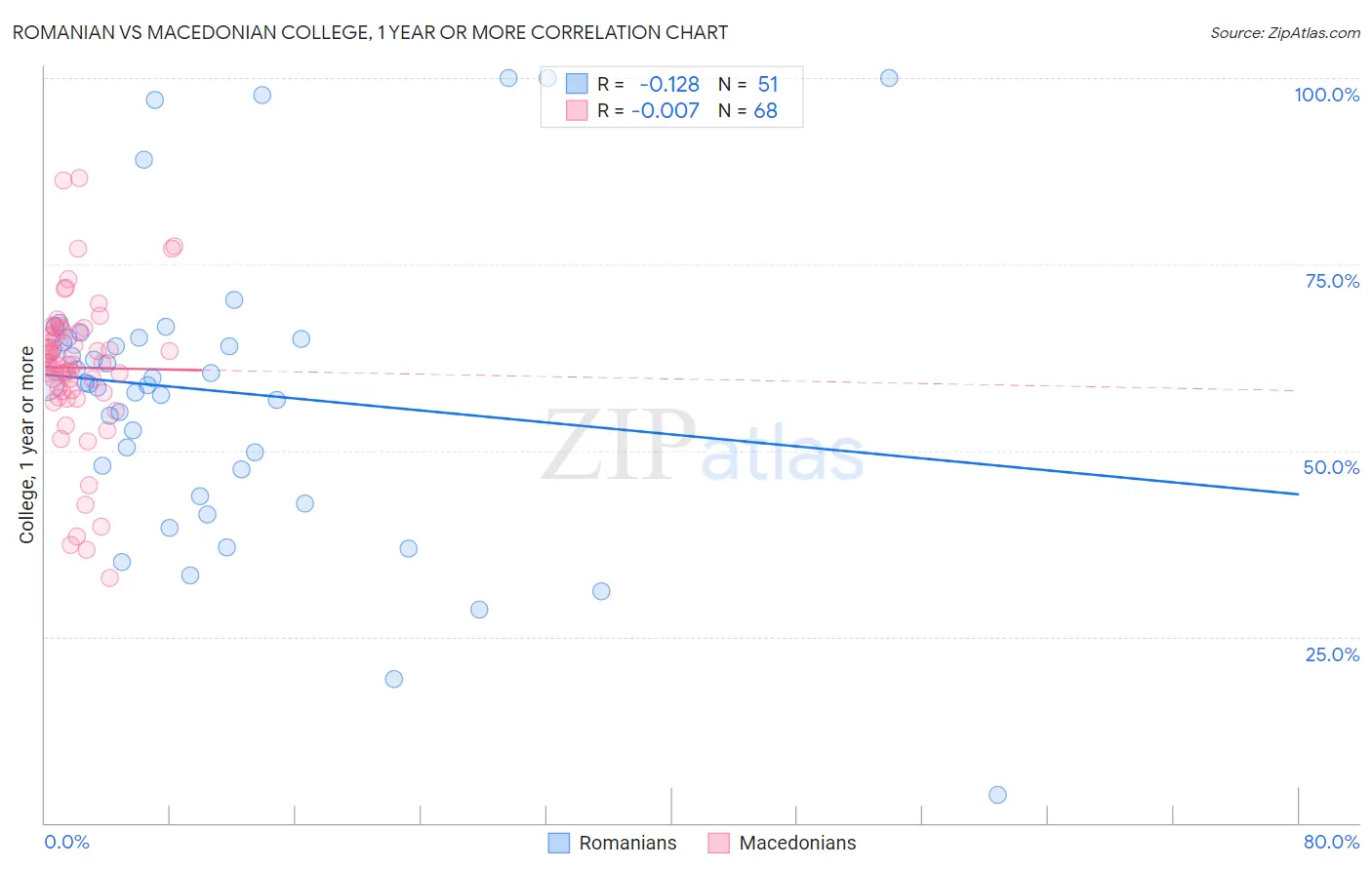 Romanian vs Macedonian College, 1 year or more