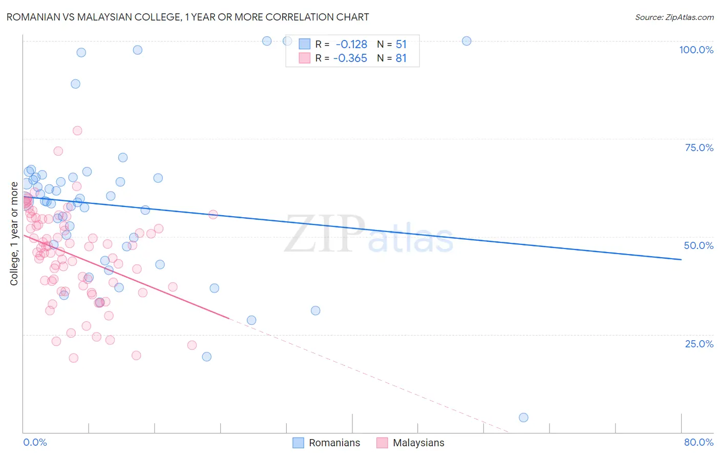 Romanian vs Malaysian College, 1 year or more
