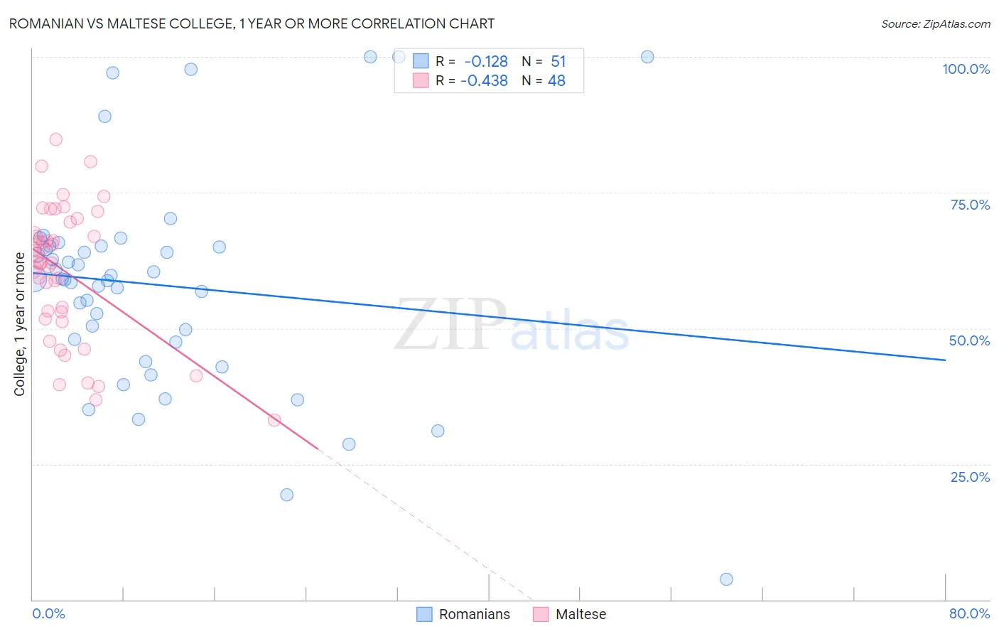 Romanian vs Maltese College, 1 year or more