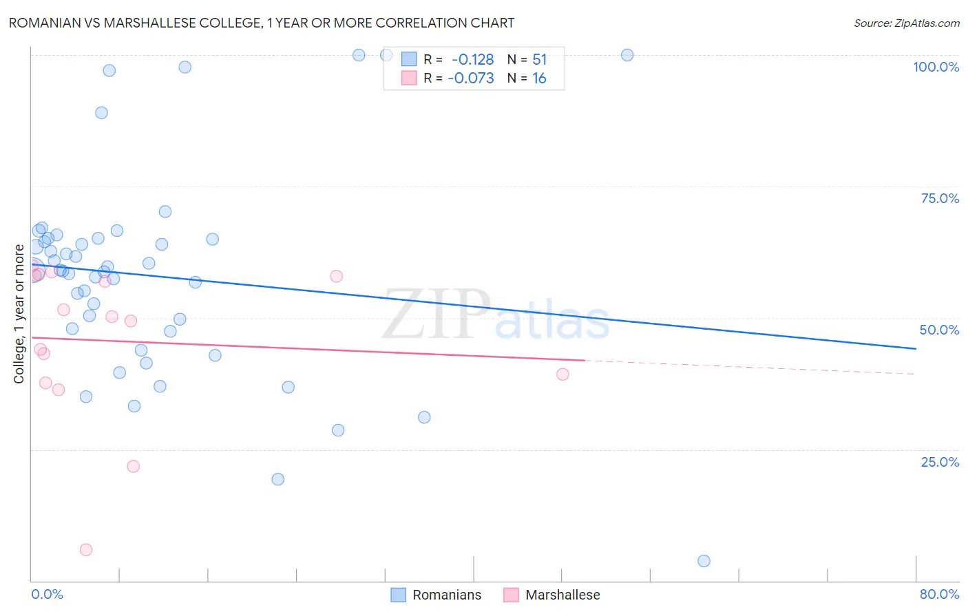 Romanian vs Marshallese College, 1 year or more