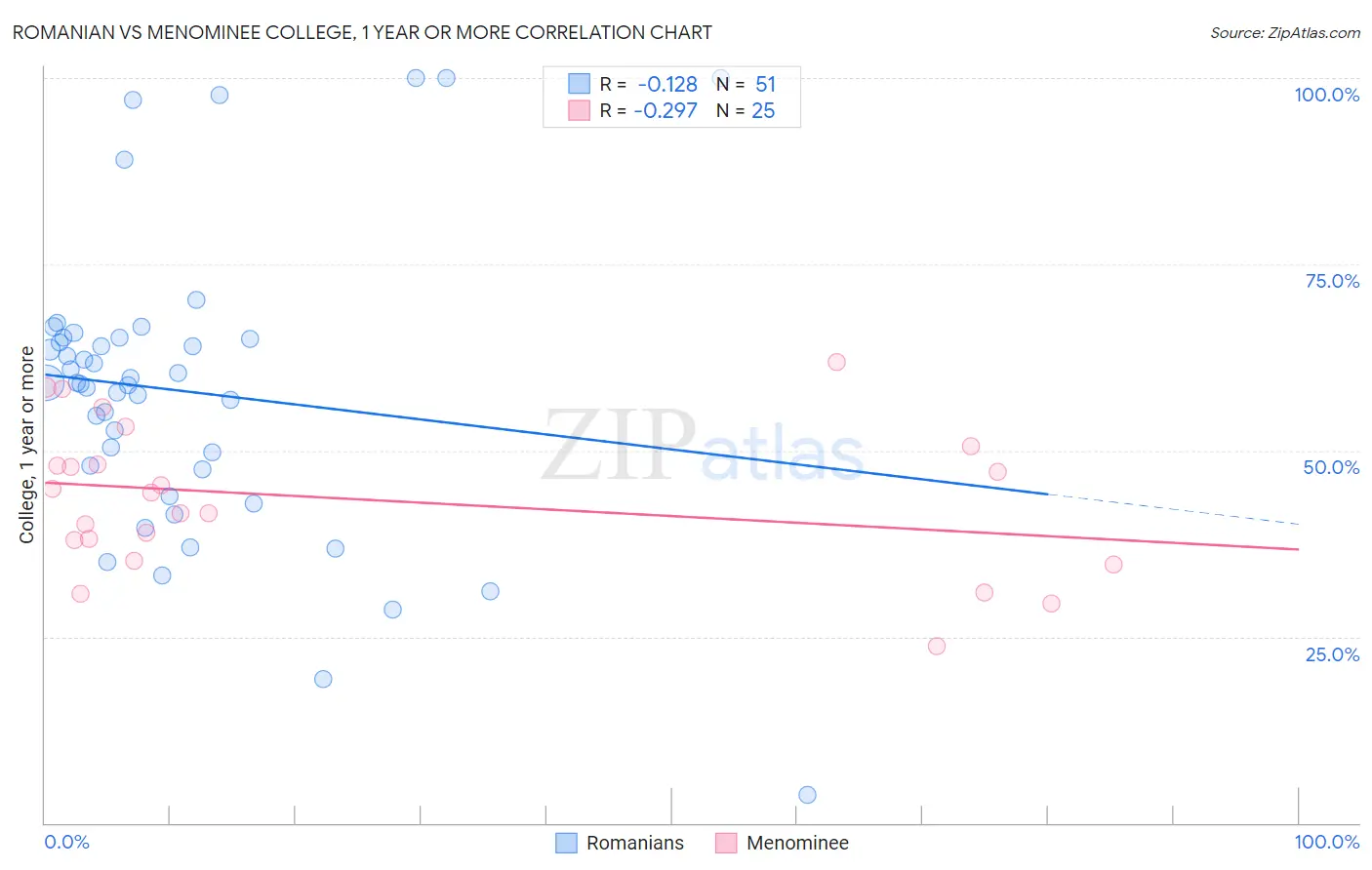Romanian vs Menominee College, 1 year or more