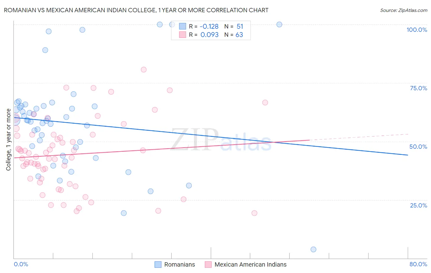 Romanian vs Mexican American Indian College, 1 year or more