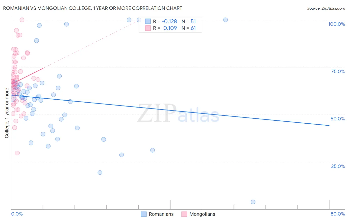 Romanian vs Mongolian College, 1 year or more