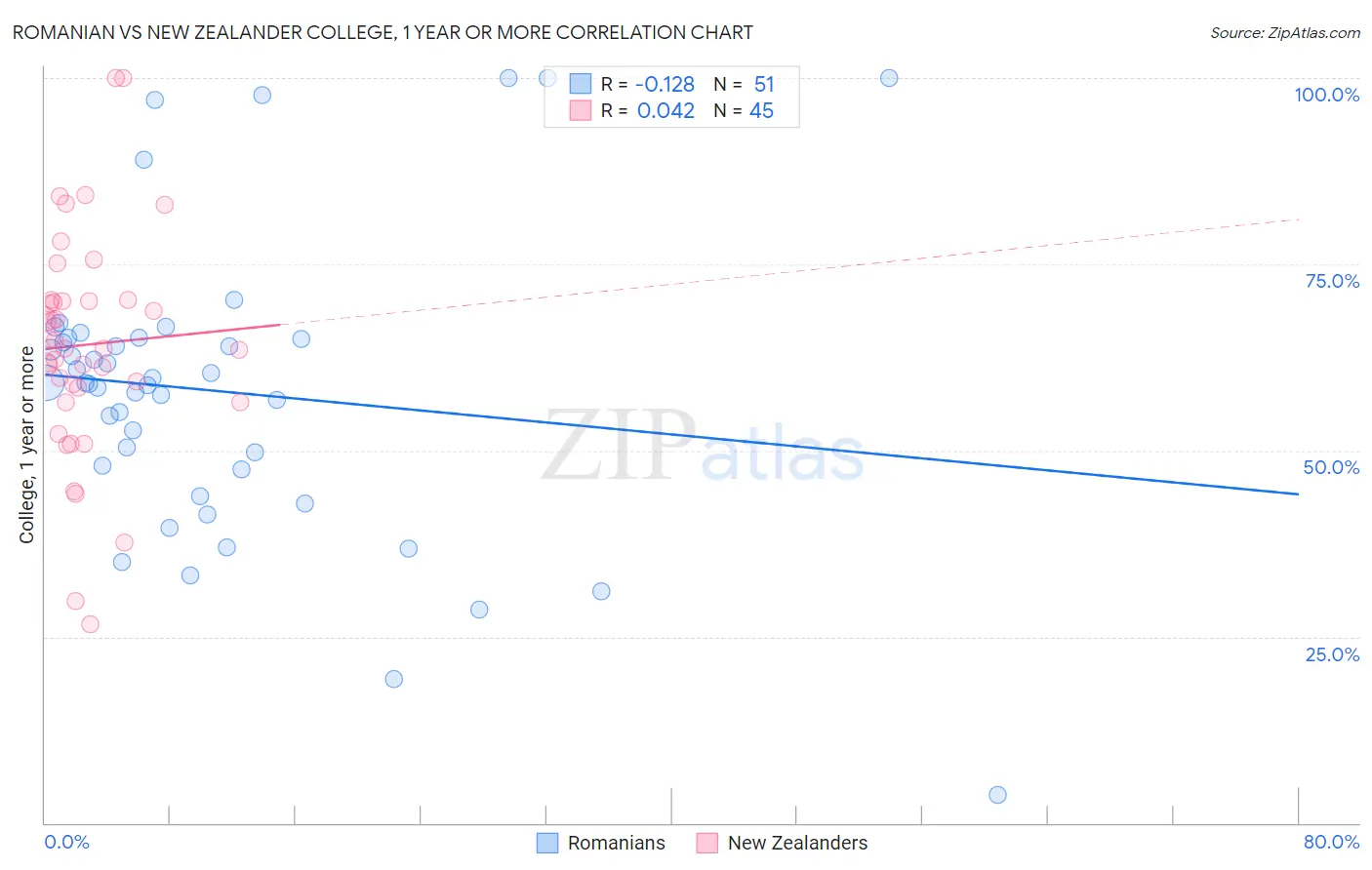 Romanian vs New Zealander College, 1 year or more