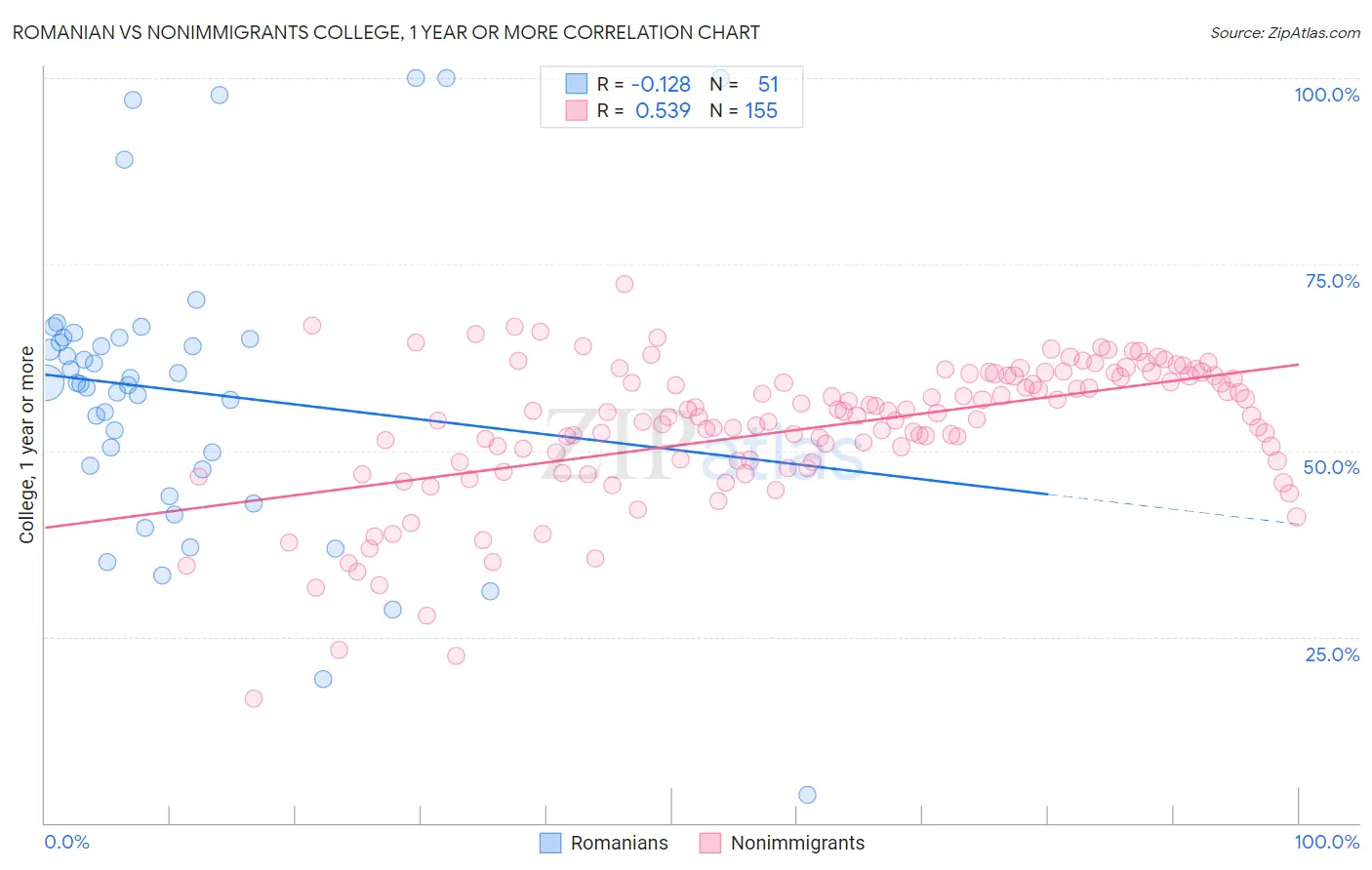 Romanian vs Nonimmigrants College, 1 year or more