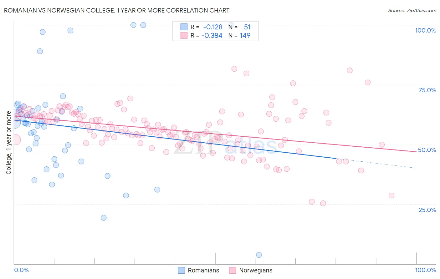 Romanian vs Norwegian College, 1 year or more