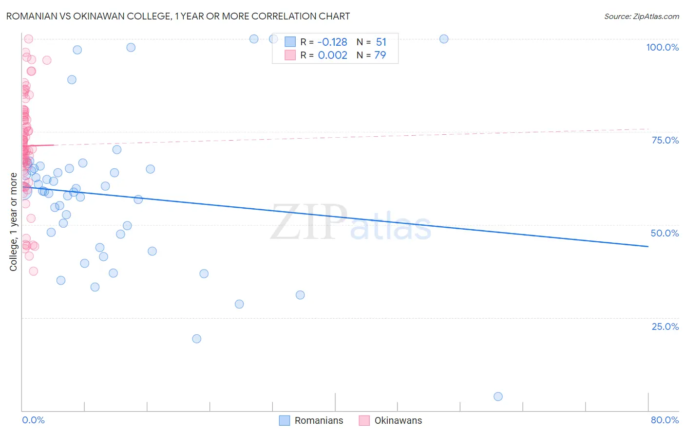 Romanian vs Okinawan College, 1 year or more