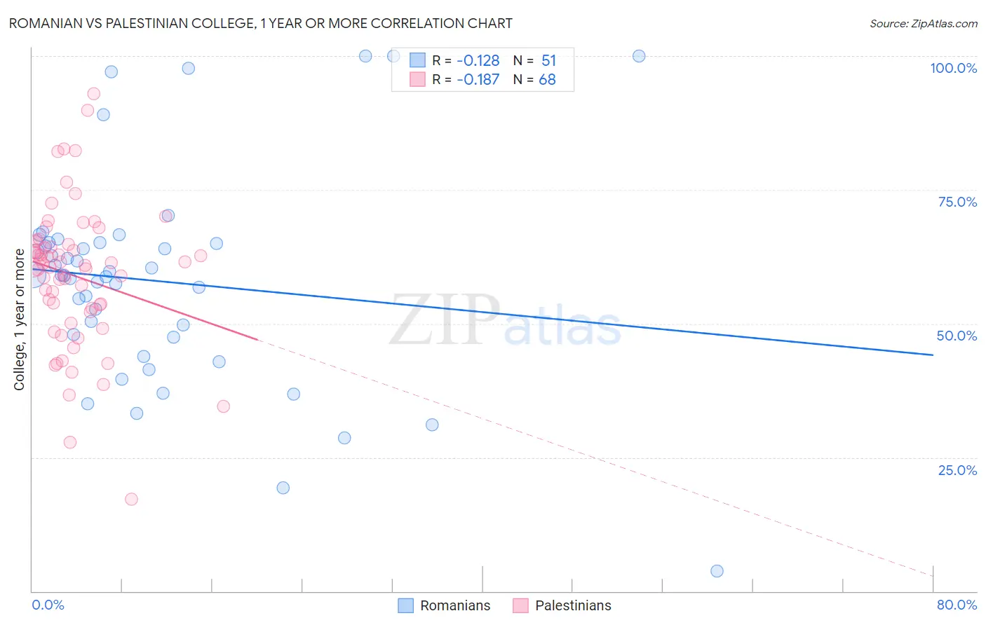 Romanian vs Palestinian College, 1 year or more