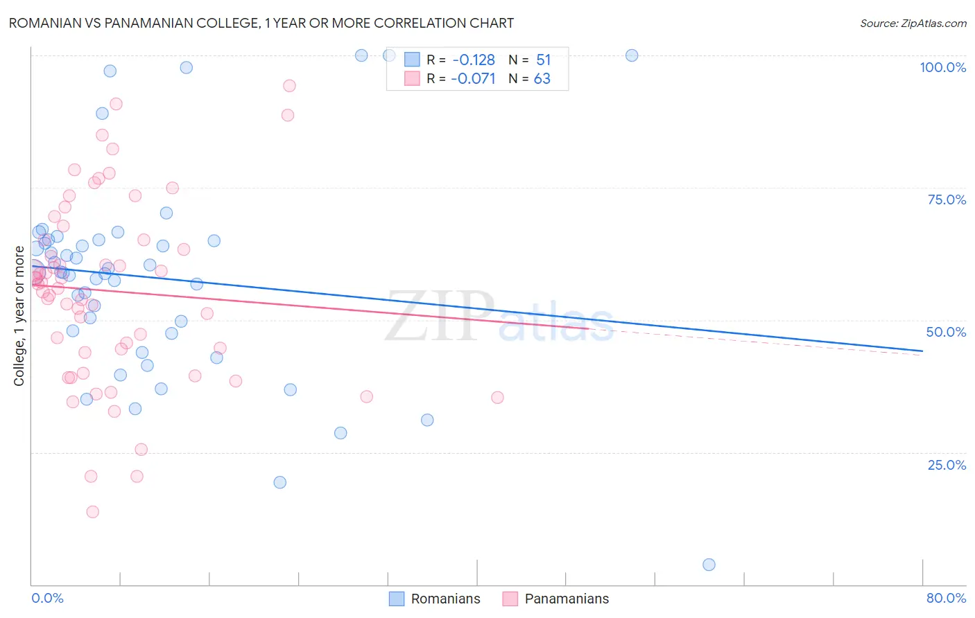 Romanian vs Panamanian College, 1 year or more