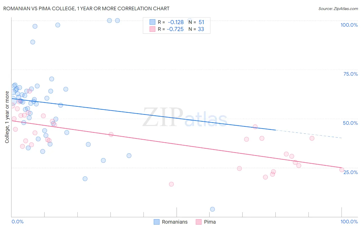 Romanian vs Pima College, 1 year or more