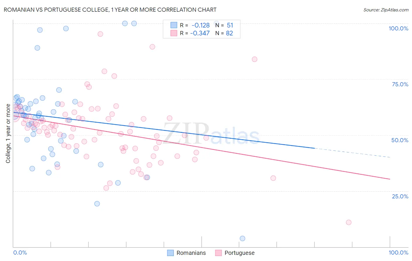 Romanian vs Portuguese College, 1 year or more