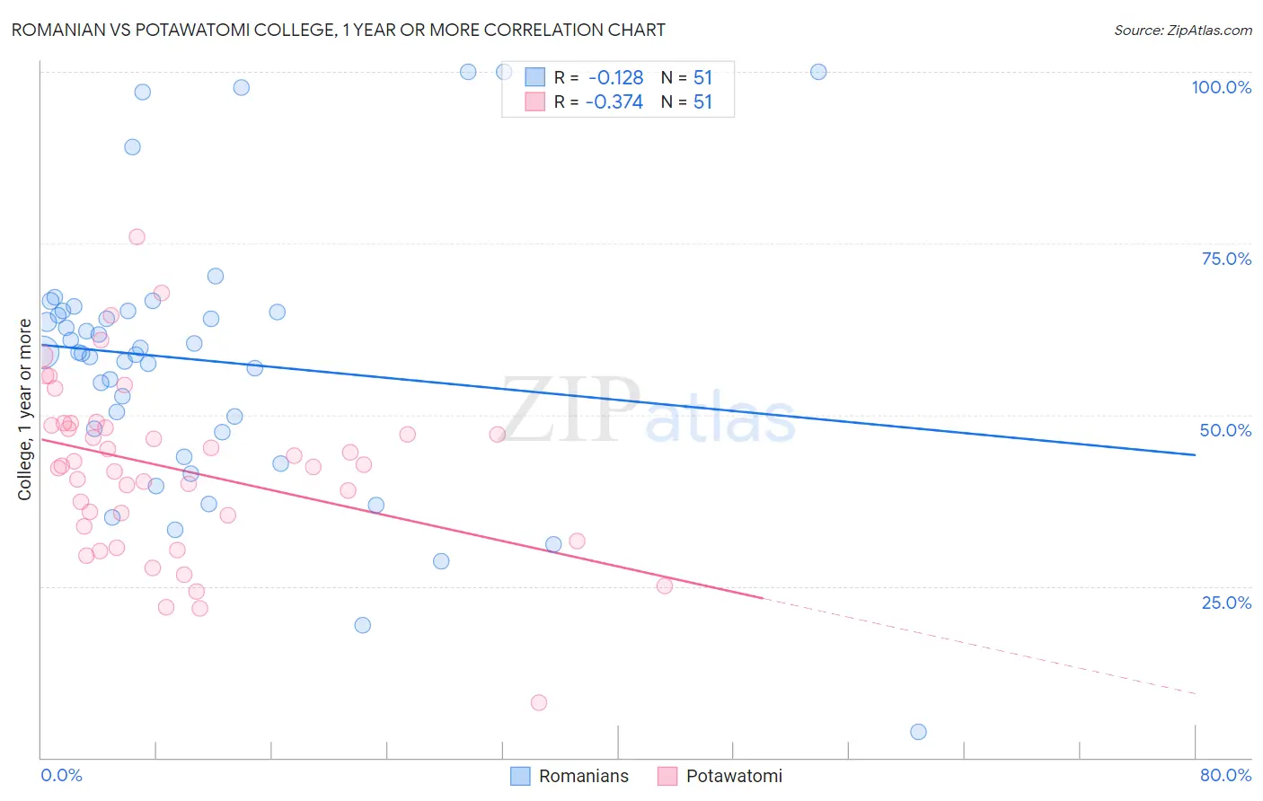 Romanian vs Potawatomi College, 1 year or more