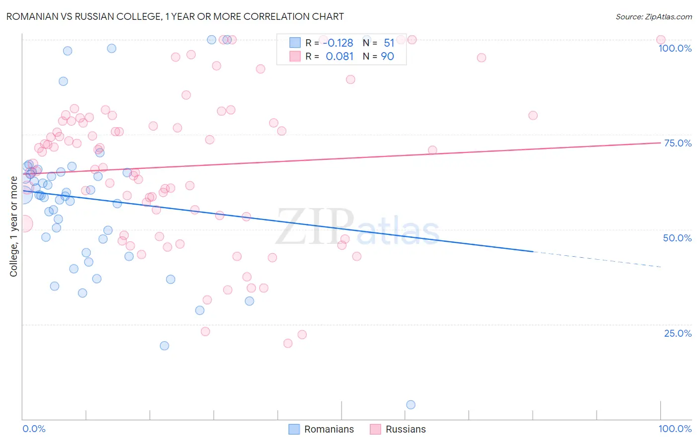 Romanian vs Russian College, 1 year or more