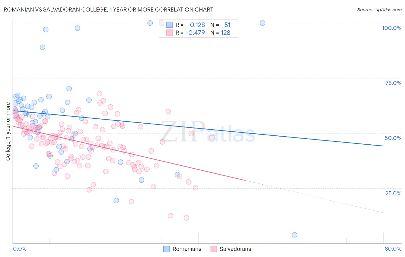 Romanian vs Salvadoran College, 1 year or more