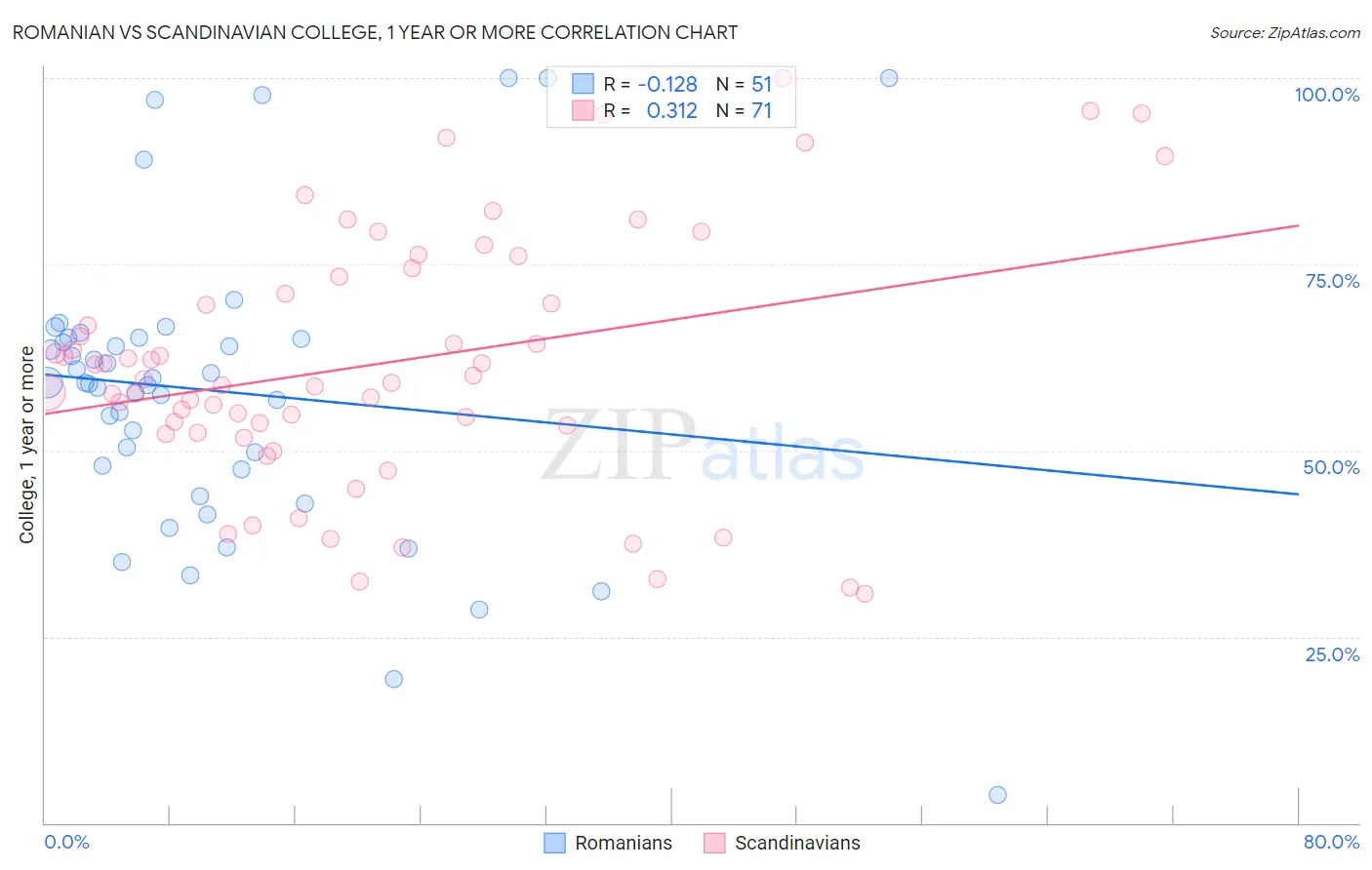 Romanian vs Scandinavian College, 1 year or more