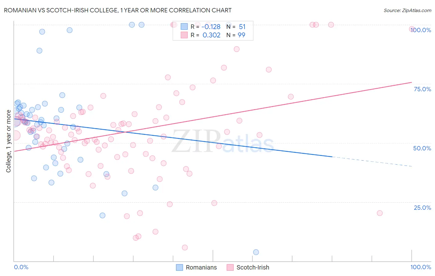 Romanian vs Scotch-Irish College, 1 year or more