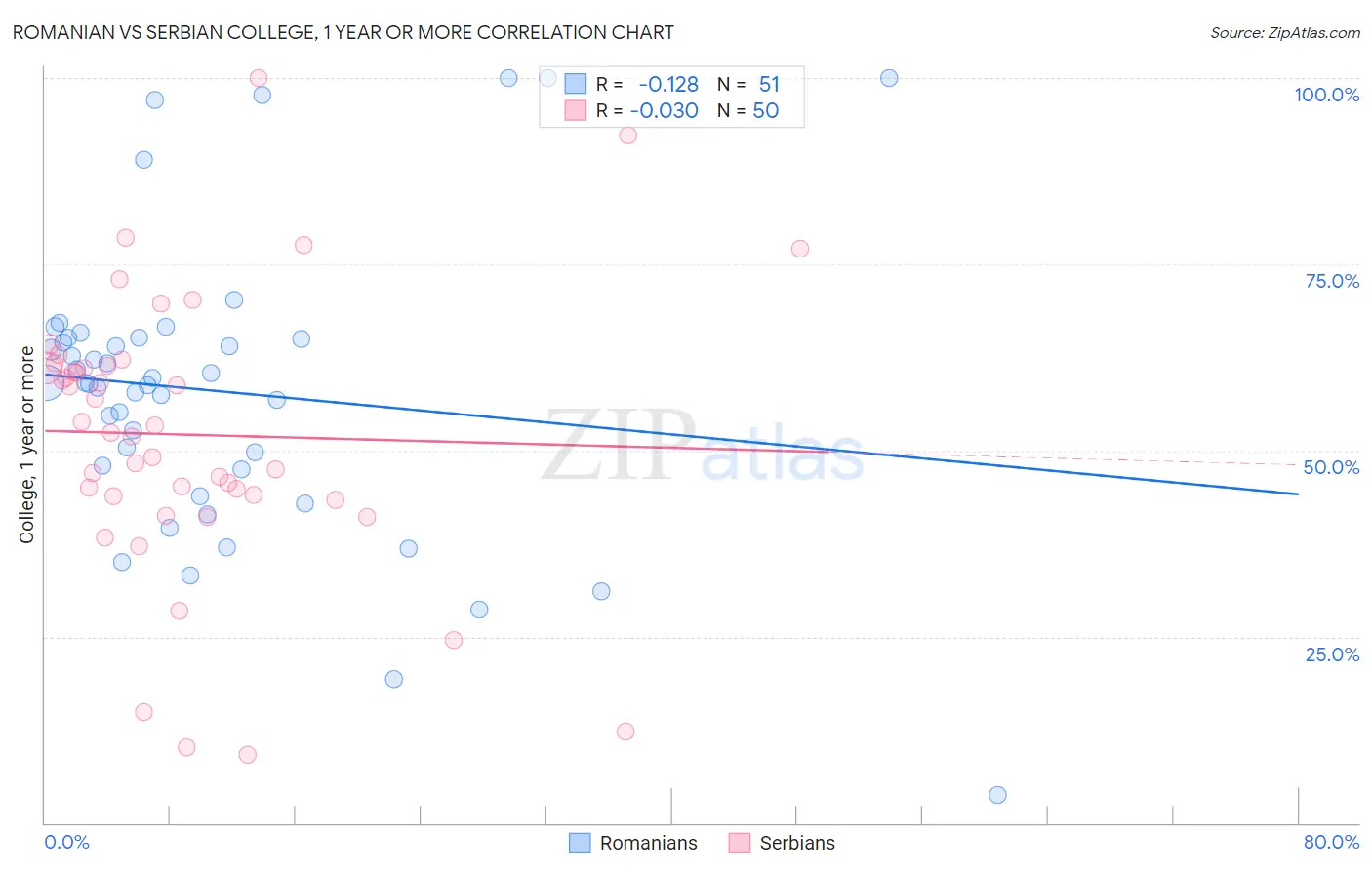 Romanian vs Serbian College, 1 year or more