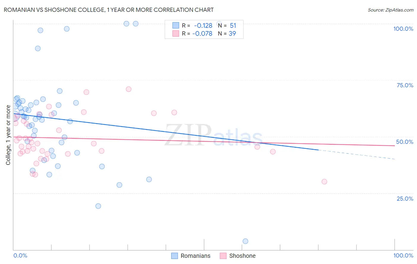 Romanian vs Shoshone College, 1 year or more