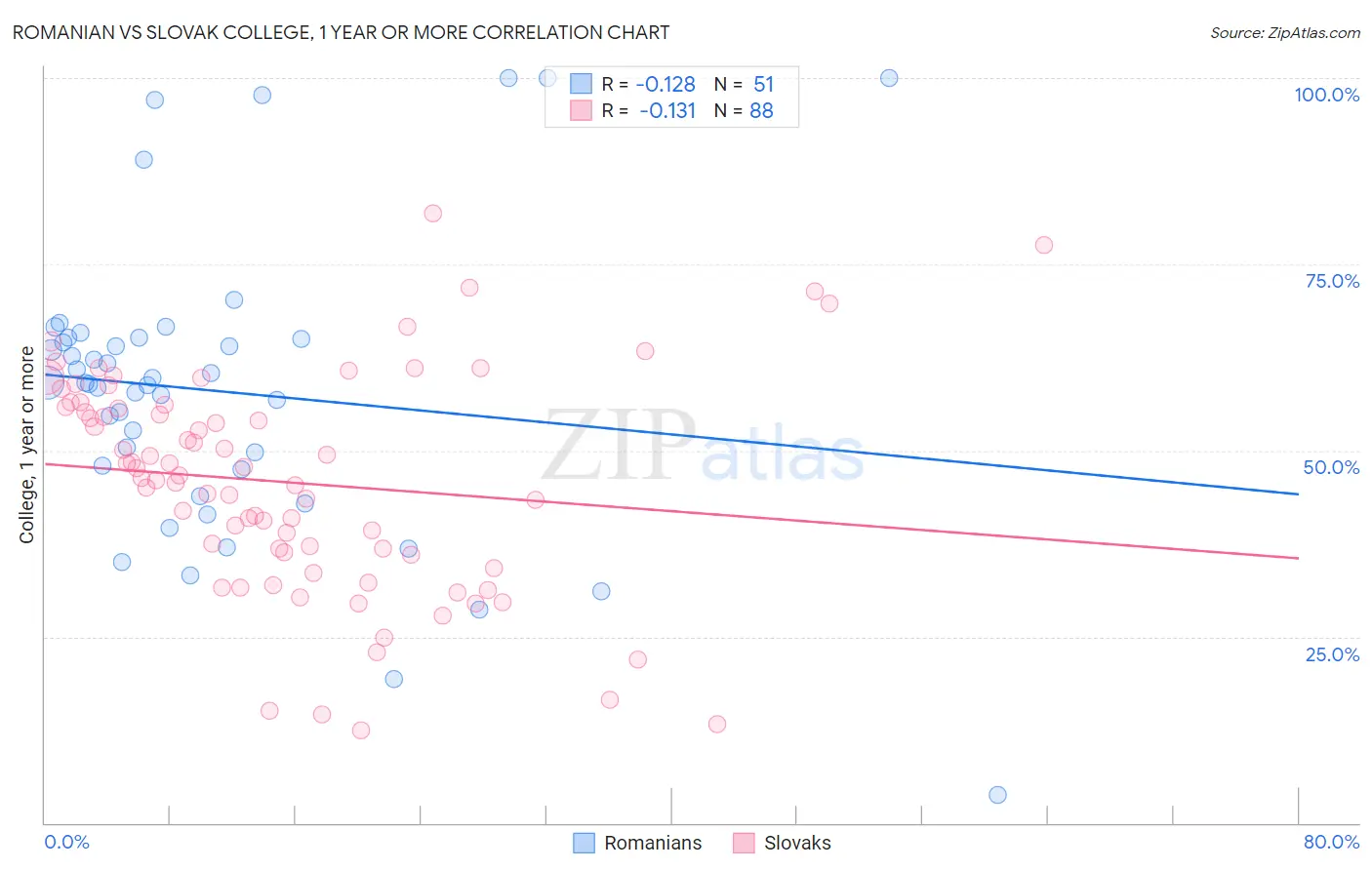 Romanian vs Slovak College, 1 year or more